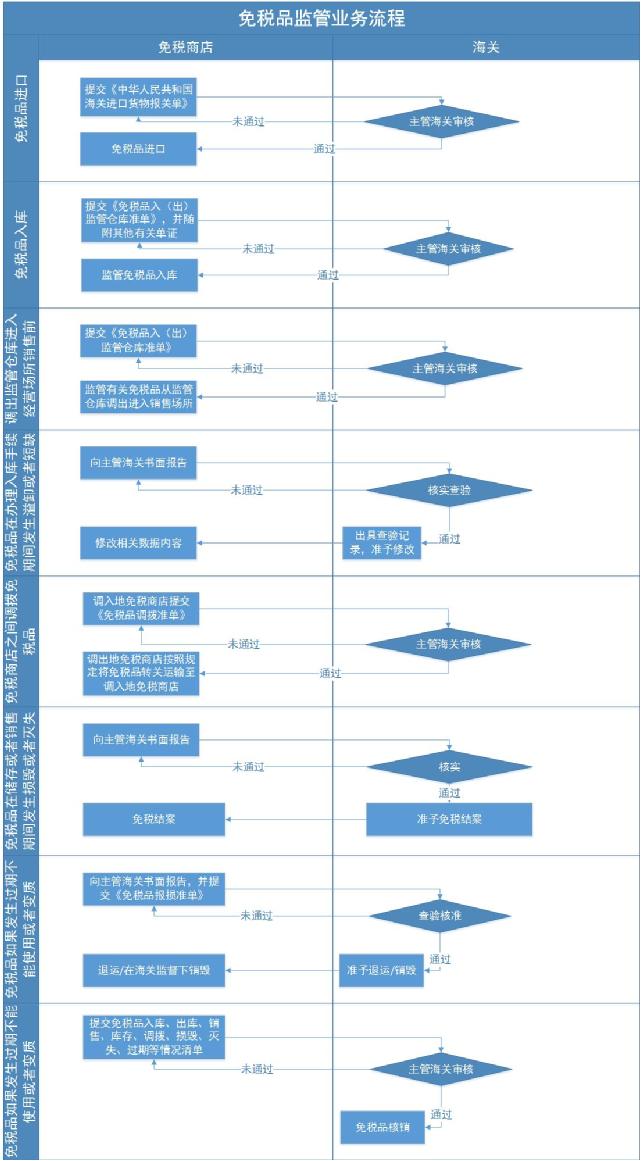 免税品监管业务政务服务事项办事指南